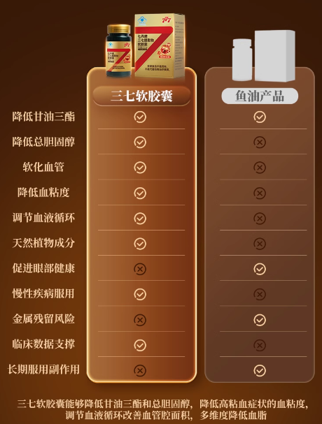 777三七软胶囊辅助降血脂疏通血管降低胆固醇甘油三酯非红曲鱼油